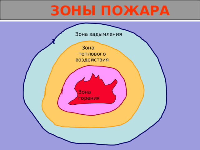  ЗОНЫ ПОЖАРА  Зона задымления  Зона теплового воздействия Зона горения  