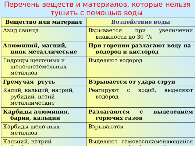 Перечень веществ и материалов, которые нельзя тушить с помощью воды  Вещество или материал Воздействие воды Азид свинца Взрывается при увеличении влажности до 30 °/ о  Алюминий, магний, цинк металлические При горении разлагают воду на водород и кислород Гидриды щелочных и щелочноземельных металлов Гремучая ртуть Выделяют водород Калий, кальций, натрий, рубидий, цезий металлические Взрывается от удара струи Реагируют с водой, выделяют водород Карбиды алюминия, бария, кальция Разлагаются с выделением горючих газов Карбиды щелочных металлов Взрываются Кальций, натрий фосфористые Выделяют самовоспламеняющийся на воздухе фосфористый водород Нитроглицерин Взрывается от удара струи  