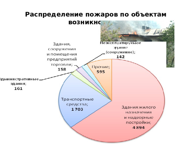 Распределение пожаров по объектам возникновения 