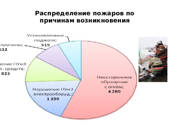Распределение пожаров по причинам возникновения 