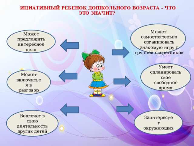 ИЦИАТИВНЫЙ РЕБЕНОК ДОШКОЛЬНОГО ВОЗРАСТА – ЧТО ЭТО ЗНАЧИТ? Может самостоятельно организовать знакомую игру с группой сверстников Может предложить интересное дело Умеет спланировать свое свободное время Может включиться в разговор Вовлечет в свою деятельность других детей Заинтересует окружающих 