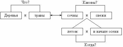 В каком предложении нужно поставить только одну запятую на стол постелена