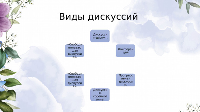 Виды дискуссий Дискуссия-диспут. Конференция «Свободноплавающая дискуссия». Прогрессивная дискуссия. «Свободноплавающая дискуссия». Дискуссия-соревнование. 