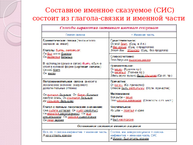  Составное именное сказуемое (СИС) состоит из глагола-связки и именной части 