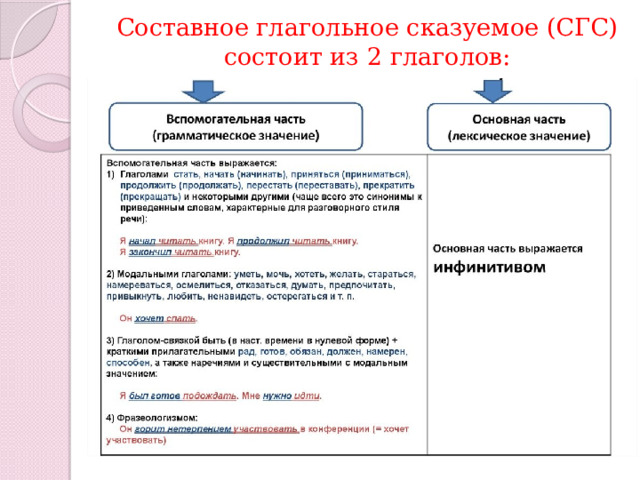 Составное глагольное сказуемое (СГС) состоит из 2 глаголов: 