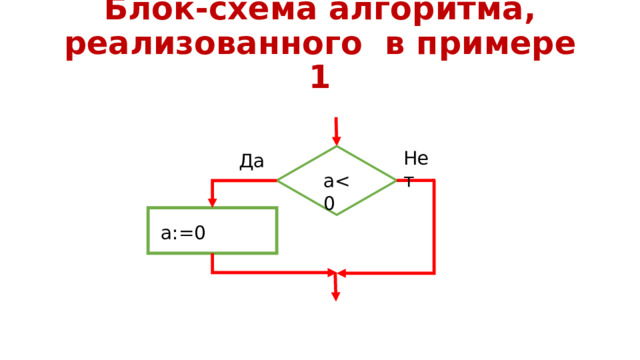 Блок-схема алгоритма, реализованного  в примере 1 Нет Да aa:=0 