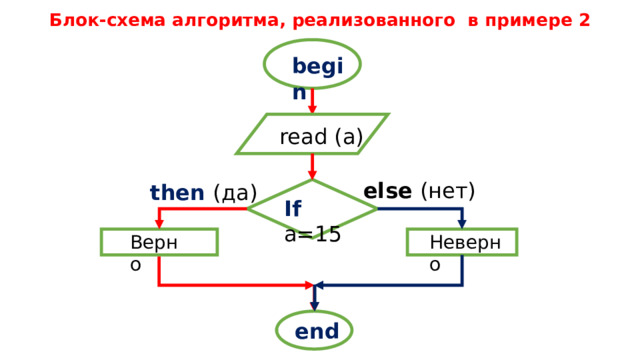 Блок-схема алгоритма, реализованного  в примере 2 begin read (a) else (нет) then (да) If a=15 Верно Неверно end. 