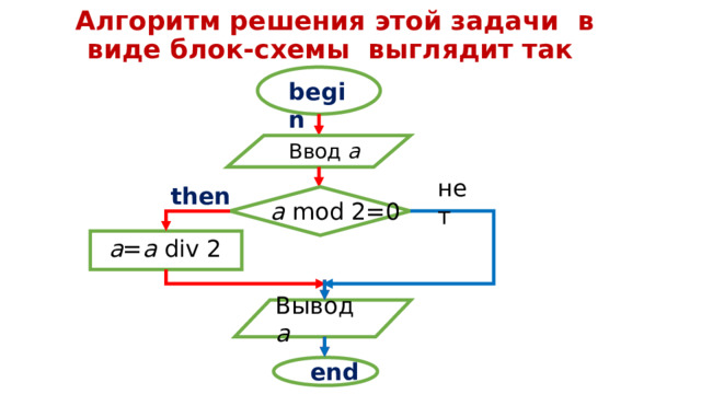 Алгоритм решения этой задачи  в виде блок-схемы  выглядит так begin Ввод а нет then a mod 2=0 a = a div 2 Вывод а end. 