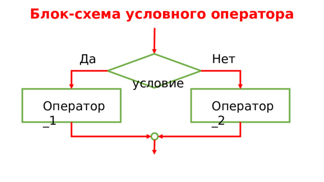 Блок-схема условного оператора Да Нет  условие Оператор_1 Оператор_2 
