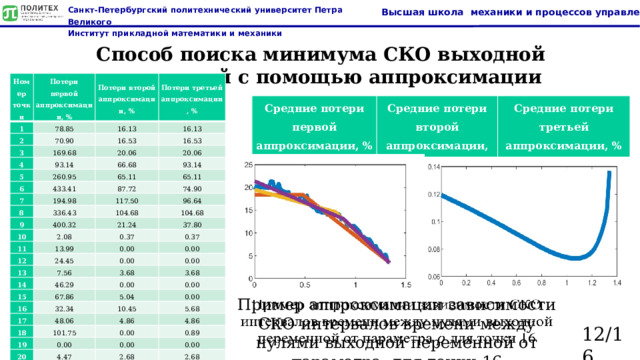 Способ поиска минимума СКО выходной переменной с помощью аппроксимации Номер точки 1 Потери первой аппроксимации, % 2 78.85 Потери второй аппроксимации, % 3 70.90 16.13 Потери третьей аппроксимации, % 4 16.53 16.13 169.68 16.53 5 20.06 93.14 66.68 260.95 20.06 6 65.11 93.14 433.41 7 65.11 194.98 8 87.72 74.90 9 117.50 336.43 96.64 104.68 400.32 10 21.24 11 2.08 104.68 12 13.99 37.80 0.37 0.37 0.00 24.45 13 7.56 14 0.00 0.00 46.29 3.68 15 0.00 67.86 0.00 3.68 16 0.00 5.04 32.34 17 48.06 18 10.45 0.00 4.86 19 5.68 101.75 4.86 0.00 20 0.00 4.47 0.89 21 0.00 0.00 2.68 31.00 … 2.68 1.07 … … 1.07 … Средние потери первой аппроксимации, % Средние потери второй аппроксимации, % 92.30 20.99 Средние потери третьей аппроксимации, % 20.99   Пример аппроксимации зависимости СКО интервалов времени между нулями выходной переменной от параметра для точки 16 12/16  