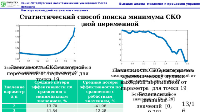 Статистический способ поиска минимума СКО выходной переменной   Зависимость СКО выходной переменной от параметра для точки 19   Зависимость СКО интервалов времени между нулями выходной переменной от параметра для точки 19 Значение параметра n 2 Средние потери эффективности по сравнению с минимальным значением, % Средние потери эффективности по сравнению с робастным значением, % 13.70 3 -41.98 41.84 -12.28 Безопасный диапазон значений [0; 0.28]   13/16  