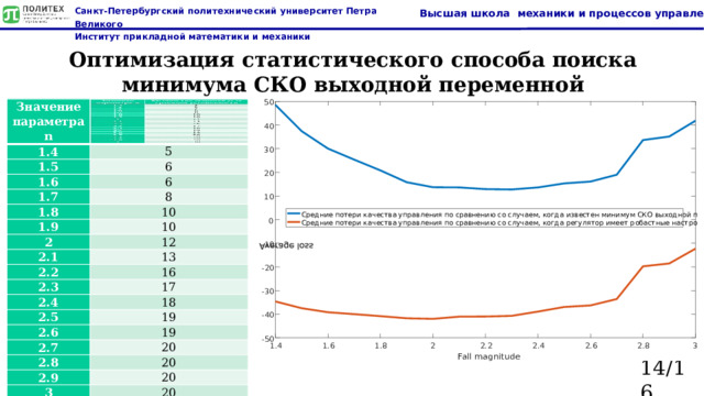 Оптимизация статистического способа поиска минимума СКО выходной переменной Значение параметра n Значение параметра n Количество значений за границей устойчивости 1.4 1.4 5 5 1.5 1.5 6 1.6 1.6 6 6 6 1.7 1.7 1.8 8 1.8 8 10 10 1.9 1.9 10 2 10 2 12 12 2.1 2.1 2.2 13 13 2.2 16 16 2.3 2.3 17 2.4 2.4 17 18 18 2.5 2.5 19 2.6 2.6 19 19 19 2.7 2.7 20 2.8 20 2.8 20 20 2.9 2.9 20 3 3 20 20 20 14/16  