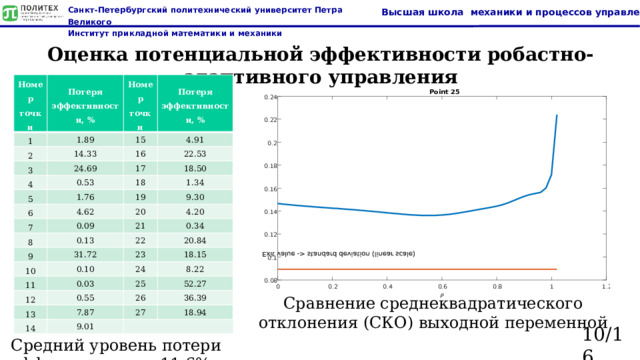 Оценка потенциальной эффективности робастно-адаптивного управления Номер точки Потеря эффективности, % 1 2 Номер точки 1.89 3 14.33 15 Потеря эффективности, % 4.91 4 16 24.69 5 0.53 17 22.53 18.50 18 1.76 6 1.34 19 4.62 7 9.30 8 20 0.09 9 0.13 21 4.20 0.34 10 22 31.72 11 0.10 23 20.84 18.15 24 0.03 12 13 8.22 25 0.55 14 7.87 52.27 26 36.39 27 9.01 18.94   Сравнение среднеквадратического отклонения (СКО) выходной переменной 10/16 Средний уровень потери эффективности – 11.6%  