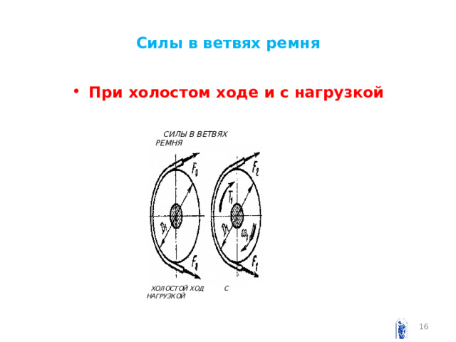 Силы в ветвях ремня При холостом ходе и с нагрузкой  СИЛЫ В ВЕТВЯХ РЕМНЯ  ХОЛОСТОЙ ХОД С НАГРУЗКОЙ  