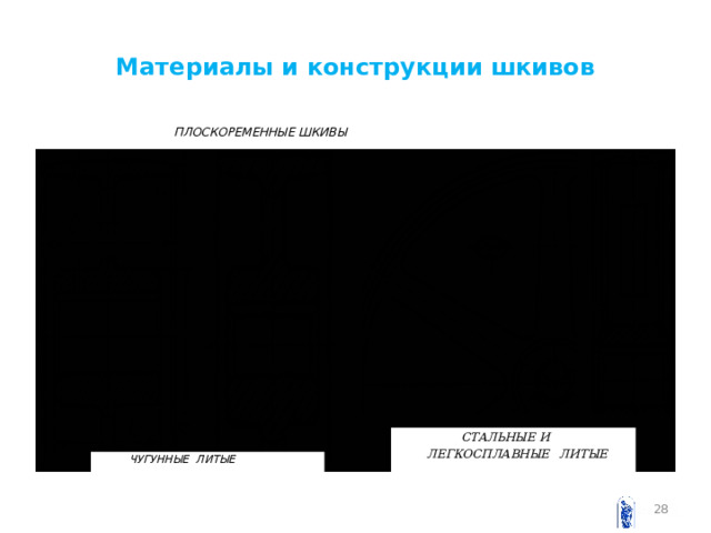 Материалы и конструкции шкивов  ПЛОСКОРЕМЕННЫЕ ШКИВЫ  СТАЛЬНЫЕ И  ЛЕГКОСПЛАВНЫЕ  ЛИТЫЕ  ЧУГУННЫЕ ЛИТЫЕ  