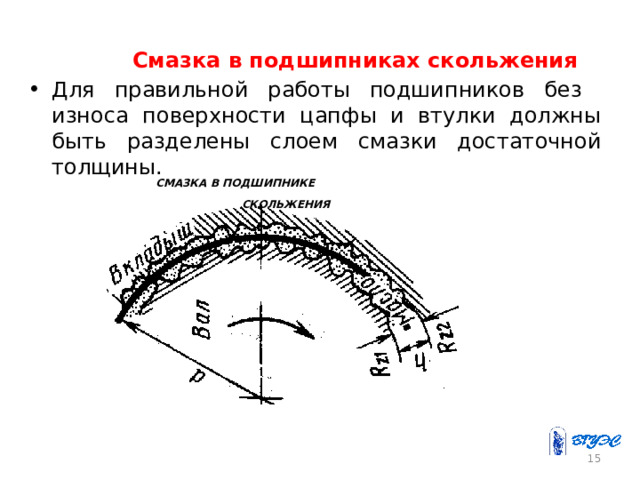   Смазка в подшипниках скольжения Для правильной работы подшипников без износа поверхности цапфы и втулки должны быть разделены слоем смазки достаточной толщины .  СМАЗКА В ПОДШИПНИКЕ  СКОЛЬЖЕНИЯ  13 