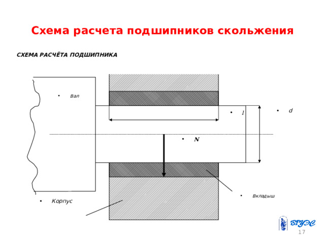 Схема расчета подшипников скольжения СХЕМА РАСЧЁТА ПОДШИПНИКА Вал d l N Вкладыш Корпус 15 