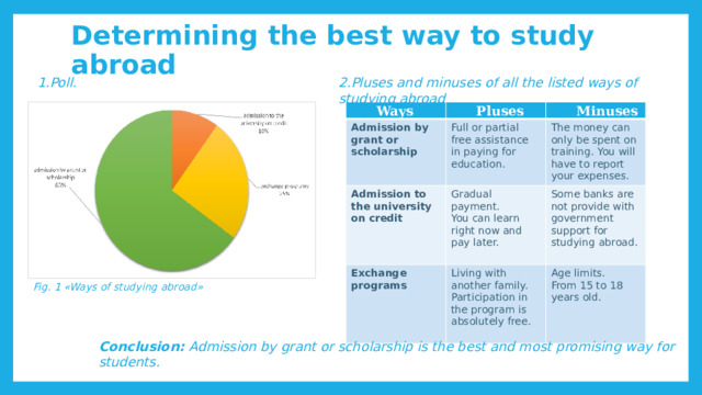 Determining the best way to study abroad 1.Poll. 2.Pluses and minuses of all the listed ways of studying abroad Ways Pluses Admission by grant or scholarship Minuses Full or partial free assistance in paying for education. Admission to the university on credit Gradual payment. Exchange programs The money can only be spent on training. You will have to report your expenses. You can learn right now and pay later. Some banks are not provide with government support for studying abroad. Living with another family. Participation in the program is absolutely free. Age limits. From 15 to 18 years old. Fig. 1 «Ways of studying abroad» Сonclusion: Admission by grant or scholarship is the best and most promising way for students. 