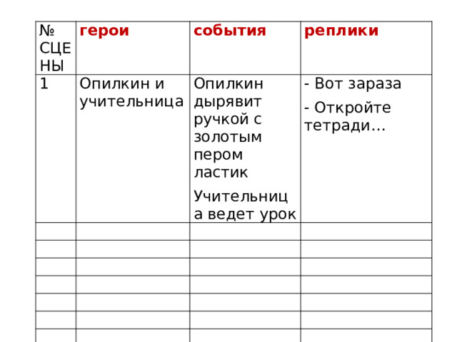 № СЦЕНЫ герои 1 события Опилкин и учительница реплики Опилкин дырявит ручкой с золотым пером ластик Учительница ведет урок - Вот зараза - Откройте тетради… 
