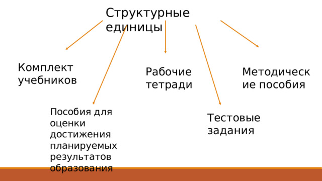 Структурные единицы Комплект учебников Рабочие тетради Методические пособия Пособия для оценки достижения планируемых результатов образования Тестовые задания 