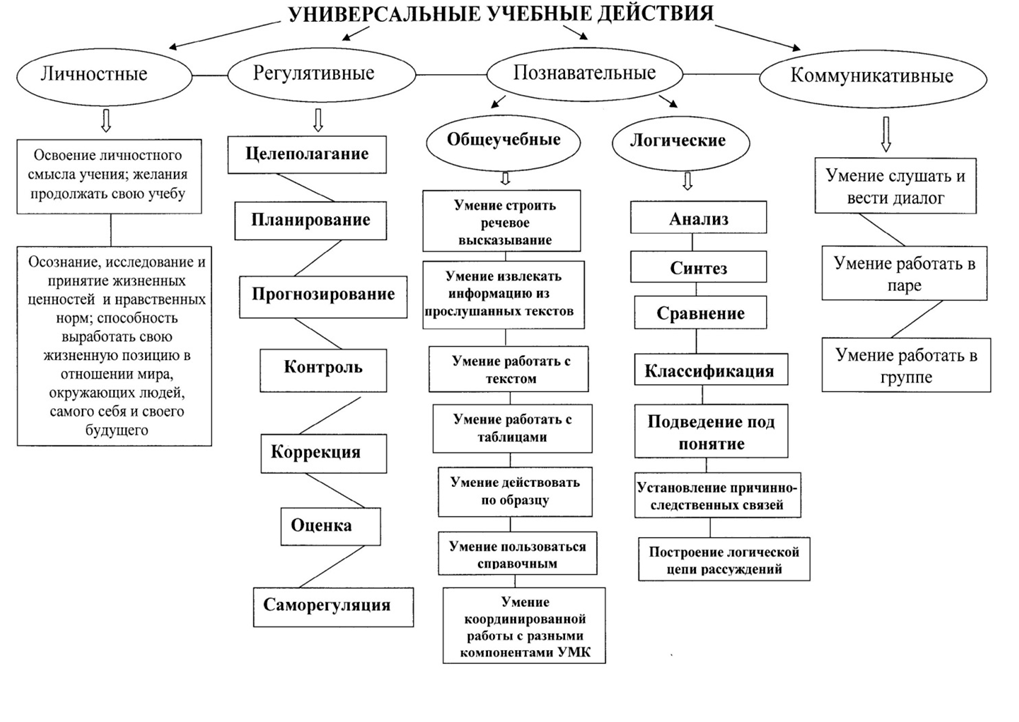 Структурные элементы частной методики. Классификация универсальные учебные действия ФГОС. Познавательные УУД схема. Регулятивные учебные действия схема. Схема универсальные учебные действия.