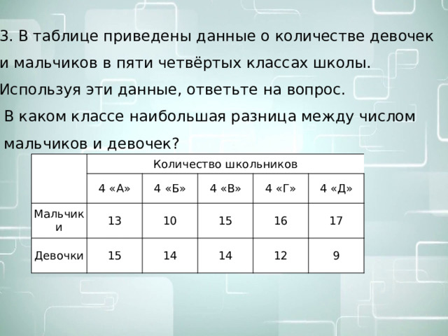 3. В таблице приведены данные о количестве девочек и мальчиков в пяти четвёртых классах школы. Используя эти данные, ответьте на вопрос.   В каком классе наибольшая разница между числом  мальчиков и девочек? Количество школьников Мальчики 4 «А» 13 Девочки 4 «Б» 4 «В» 10 15 4 «Г» 15 14 16 14 4 «Д» 12 17 9 