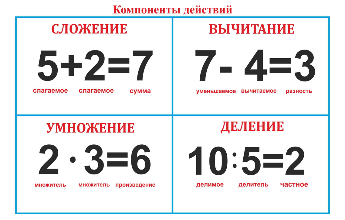 Правило сложения 1 класс. Название компонентов действия сложения вычитания, умножения, деления. Компоненты сложения вычитания умножения и деления таблица. Компоненты сложения вычитания умно. Таблица компоненты сложения вычитания деления.