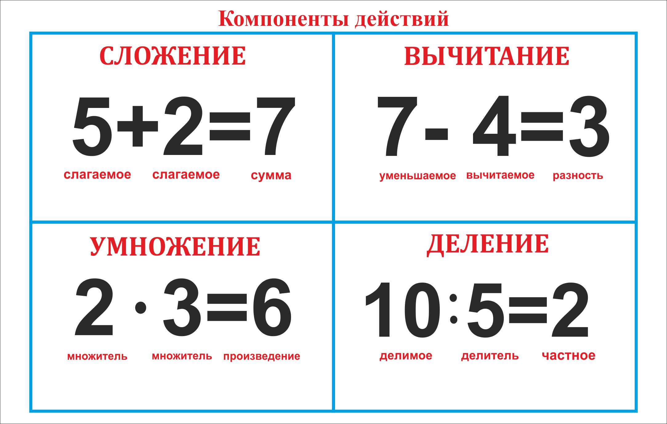 Действия сложение вычитание умножение деление. Название компонентов действия сложения вычитания, умножения, деления. Компоненты сложения вычитания умножения и деления таблица. Компоненты сложения вычитания умно. Компоненты сложения умножения вычитания таблица.