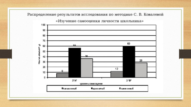 Распределение результатов исследования по методике С. В. Ковалевой  «Изучение самооценки личности школьника» 