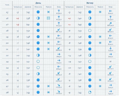 Погода по географии 5 класс