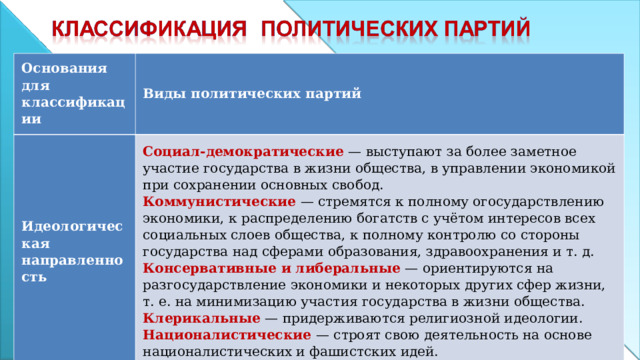 Основания для классификации Виды политических партий Идеологическая направленность Социал-демократические  — выступают за более заметное участие государства в жизни общества, в управлении экономикой при сохранении основных свобод. Коммунистические  — стремятся к полному огосударствлению экономики, к распределению богатств с учётом интересов всех социальных слоев общества, к полному контролю со стороны государства над сферами образования, здравоохранения и т. д. Консервативные и либеральные  — ориентируются на разгосударствление экономики и некоторых других сфер жизни, т. е. на минимизацию участия государства в жизни общества. Клерикальные  — придерживаются религиозной идеологии. Националистические  — строят свою деятельность на основе националистических и фашистских идей. 