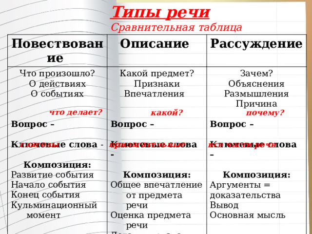 Типы речи Сравнительная таблица Повествование Описание Что произошло? Рассуждение О действиях Какой предмет? О событиях Признаки Зачем? Объяснения Впечатления Размышления Причина Вопрос – Вопрос – Вопрос –  Ключевые слова - Ключевые слова - Композиция: Ключевые слова – Композиция: Развитие события Композиция: Начало события Общее впечатление от предмета речи Аргументы = Конец события Оценка предмета речи доказательства Детали, признаки предмета Кульминационный момент Вывод Основная мысль что делает? какой? почему? глаголы прилагательные все части речи 