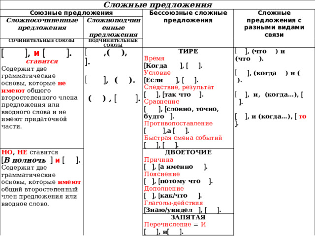 Сложные предложения Союзные предложения Сложносочиненные предложения Бессоюзные сложные предложения Сложноподчиненные предложения СОЧИНИТЕЛЬНЫЕ СОЮЗЫ Сложные предложения с разными видами связи ПОДЧИНИТЕЛЬНЫЕ СОЮЗЫ    , и     . НО , НЕ  ставится  ,( ),  . ставится Содержит две грамматические основы, которые не имеют общего второстепенного члена предложения или вводного слова и не имеют придаточной части. ТИРЕ  В полночь    и     . ДВОЕТОЧИЕ   , (что ) и (что ).   , ( ). Время Содержит две грамматические основы, которые имеют общий второстепенный член предложения или вводное слово. ЗАПЯТАЯ Причина  Когда  ,    .    ,  а именно  . Перечисление = И   , (когда ) и ( ). Условие  ( ) ,    .    , и    .  Если  ,    . Пояснение   , и, (когда…),    .    ,  потому что  . Следствие, результат Дополнение    ,  так что  .    , и (когда…),   то   .    ,  как/что  . Сравнение    ,  словно, точно, будто  . Глаголы-действия  Знаю/увидел  ,    . Противопоставление    ,а    . Быстрая смена событий    ,    . 