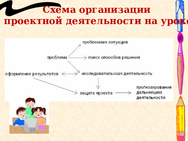 Схема организации проектной деятельности на уроке 