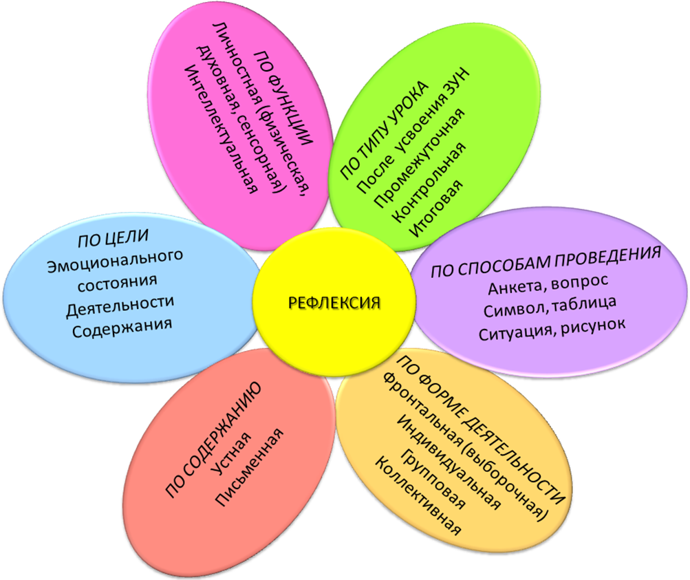 Рефлексия. Рефлексия картинки. Рефлексия детей младшего школьного возраста. Методы рефлексии для младших ШК.