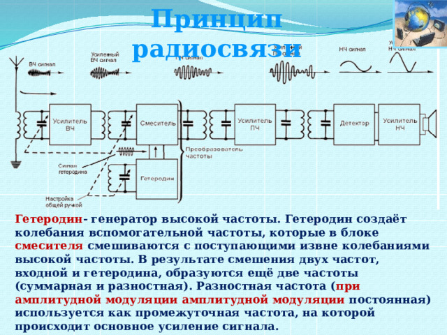 Принцип радиосвязи Гетеродин - генератор высокой частоты. Гетеродин создаёт колебания вспомогательной частоты, которые в блоке смесителя смешиваются с поступающими извне колебаниями высокой частоты. В результате смешения двух частот, входной и гетеродина, образуются ещё две частоты (суммарная и разностная). Разностная частота ( при амплитудной модуляции амплитудной модуляции постоянная) используется как промежуточная частота, на которой происходит основное усиление сигнала. 