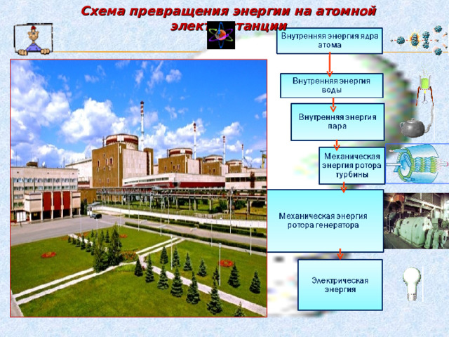 Схема превращения энергии на атомной электростанции   