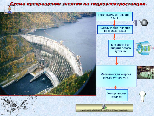 Схема превращения энергии на гидроэлектростанции.    