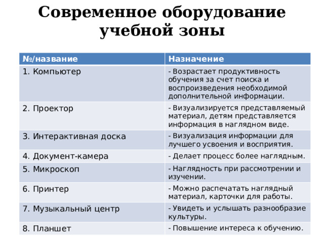 Современное оборудование учебной зоны № /название Назначение 1. Компьютер - Возрастает продуктивность обучения за счет поиска и воспроизведения необходимой дополнительной информации. 2. Проектор - Визуализируется представляемый материал, детям представляется информация в наглядном виде. 3. Интерактивная доска - Визуализация информации для лучшего усвоения и восприятия. 4. Документ-камера - Делает процесс более наглядным. 5. Микроскоп - Наглядность при рассмотрении и изучении. 6. Принтер - Можно распечатать наглядный материал, карточки для работы. 7. Музыкальный центр - Увидеть и услышать разнообразие культуры. 8. Планшет - Повышение интереса к обучению. 