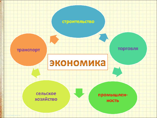 Что такое экономика 3 класс окружающий мир плешаков презентация