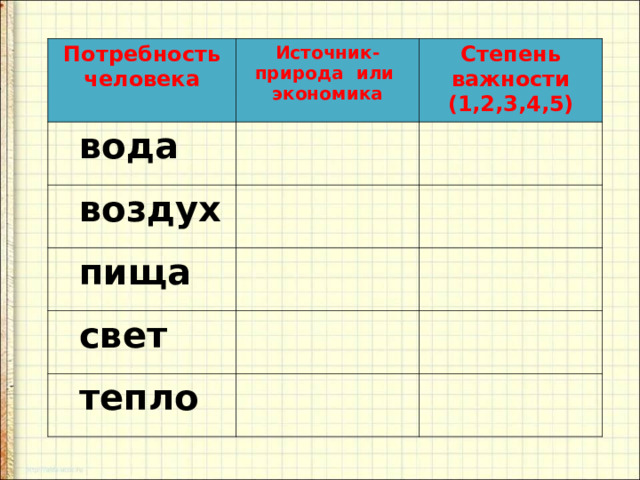 Потребность человека в воде. Таблица потребность человека источник природа или экономика. Потребность человека вода источник природы или экономики.