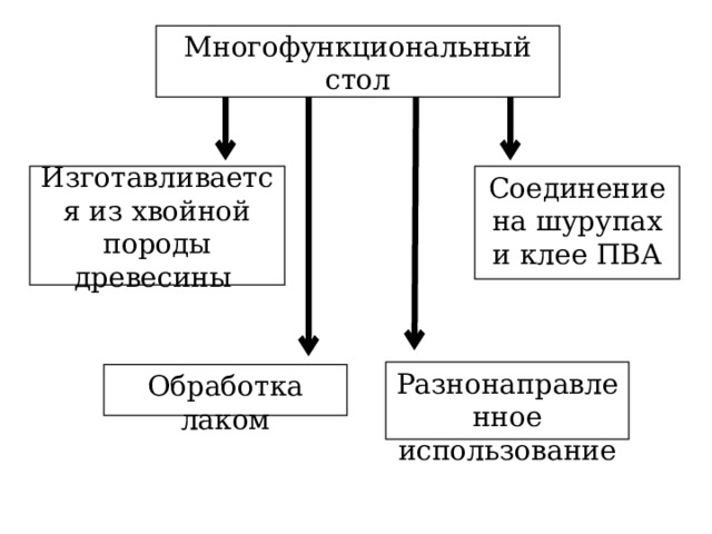 Многофункциональный стол Соединение на шурупах и клее ПВА Изготавливается из хвойной породы древесины  Разнонаправленное использование Обработка лаком 