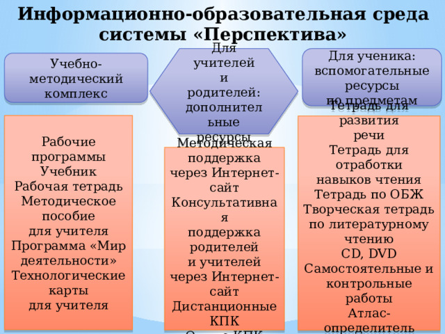 Информационно-образовательная среда системы «Перспектива» Для ученика: вспомогательные ресурсы по предметам Для учителей и родителей: дополнительные ресурсы Учебно-методический комплекс Рабочие программы Учебник Рабочая тетрадь Методическое пособие для учителя Программа «Мир деятельности» Технологические карты для учителя Тетрадь для развития речи Тетрадь для отработки навыков чтения Тетрадь по ОБЖ Творческая тетрадь по литературному чтению CD, DVD Самостоятельные и контрольные работы Атлас-определитель Великан на поляне Методическая поддержка через Интернет-сайт Консультативная поддержка родителей и учителей через Интернет-сайт Дистанционные КПК Очные КПК 