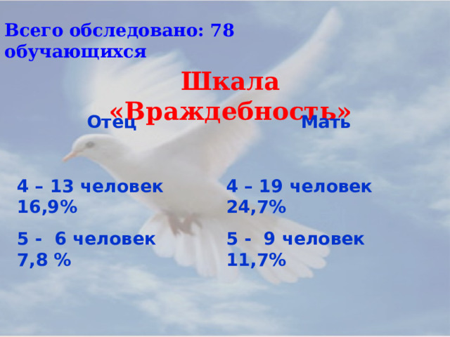 Всего обследовано: 78 обучающихся Шкала «Враждебность» Отец  4 – 13 человек 16,9% 5 - 6 человек 7,8 %  Мать  4 – 19 человек 24,7% 5 - 9 человек 11,7%  