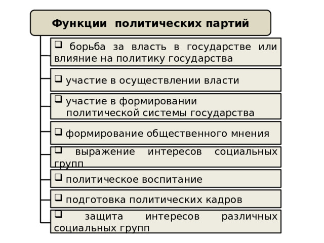 Функции политических партий  борьба за власть в государстве или влияние на политику государства  участие в осуществлении власти  участие в формировании  политической системы государства  формирование общественного мнения  выражение интересов социальных групп  политическое воспитание  подготовка политических кадров  защита интересов различных социальных групп 