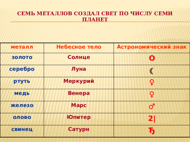  Семь металлов создал свет по числу семи планет   металл Небесное тело золото Астрономический знак Солнце серебро Луна O ртуть медь Меркурий Венера ♀ железо ♀ Марс олово Юпитер ♂ свинец 2| Сатурн Ђ  