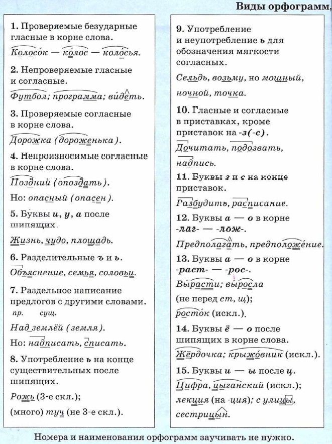 Упражнение № 163 Распределите слова по видам орфограмм на месте пропусков (см. т