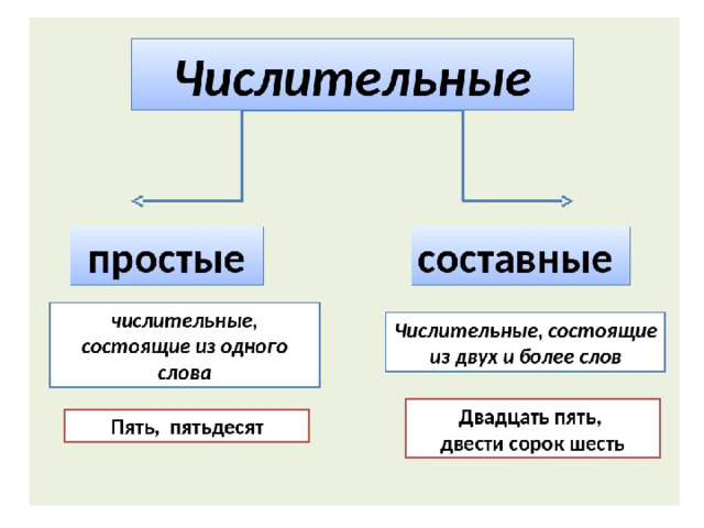 Разряды числительных по строению простые сложные составные. Схема простые и составные числительные. Структура числительных простые сложные и составные. Простые сложные и составные числительные 6. Простые и составные числительные.