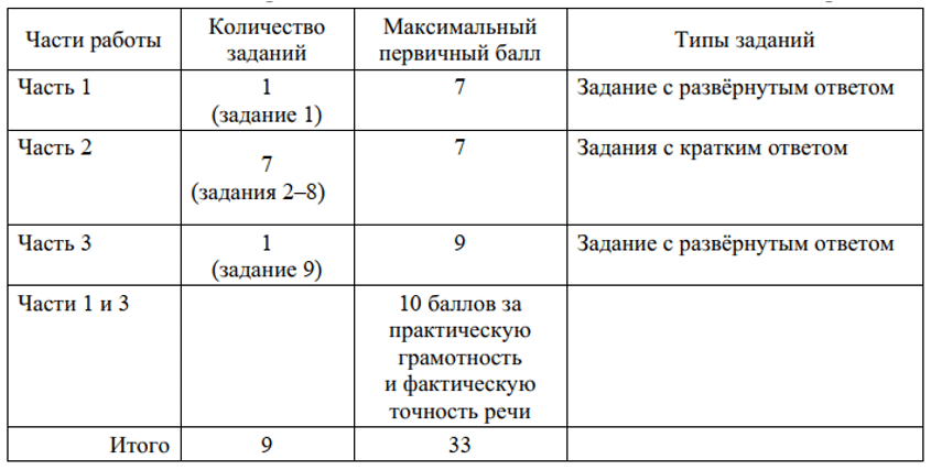 Образцы огэ по русскому языку 9 класс 2022