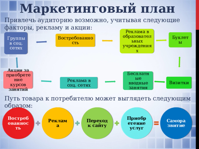 Маркетинговый план Привлечь аудиторию возможно, учитывая следующие факторы, рекламу и акции: Реклама в образовательных учреждениях Группы в соц. сетях Буклеты Востребованность Акции за приобретение курсов занятий Бесплатные вводные занятия Визитки Реклама в соц. сетях Путь товара к потребителю может выглядеть следующим образом: Востребованность Реклама Переход к сайту Приобретение услуг Саморазвитие 